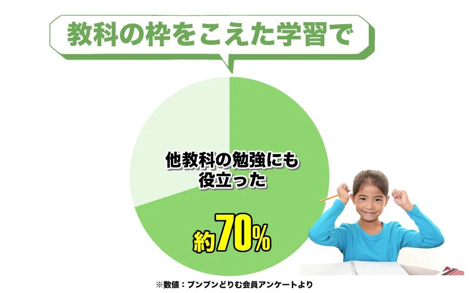 他教科の勉強にも役立ったが約70%の画像