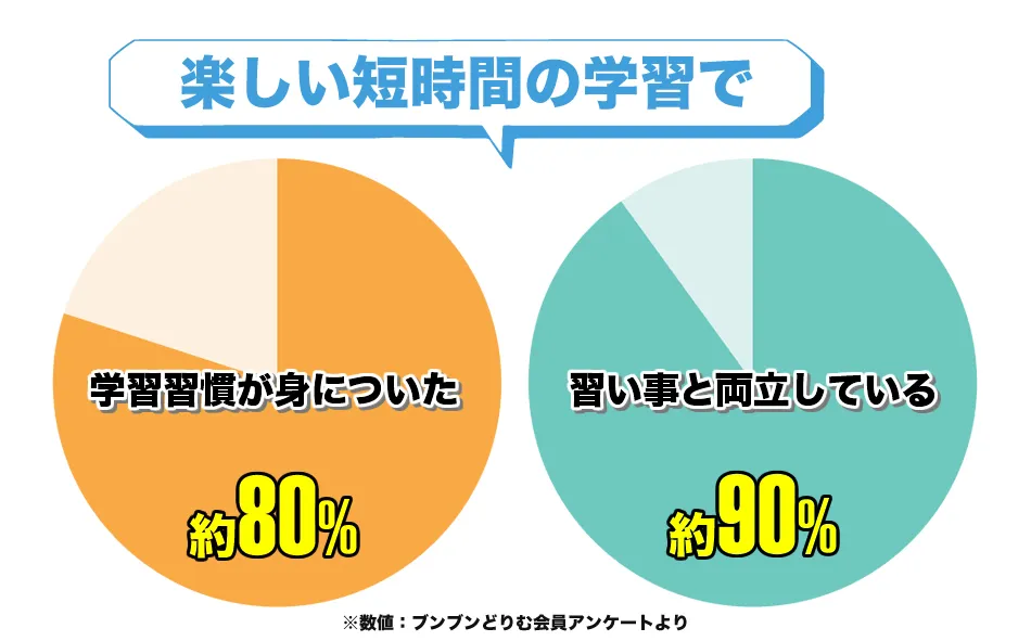 楽しい短時間の学習で学習習慣が身についた約80%、習い事と両立している約90%の画像