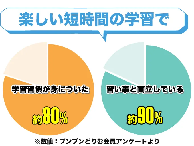 楽しい短時間の学習で学習習慣が身についた約80%、習い事と両立している約90%の画像